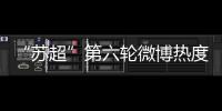 “苏超”第六轮微博热度排行
：南京居首，苏州第二�，常州第三