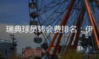 瑞典球员转会费排名：伊萨克居首&伊布次席	，伊兰加6140万欧第三