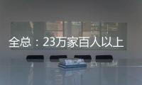 全总
：23万家百人以上企业建立了工会组织