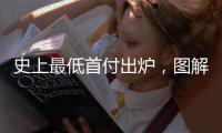 史上最低首付出炉，图解中国房贷三十年