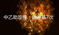 中乙助攻榜：戴源基7次第一，夏晓曦6次第二	
，孔荫权5次第三