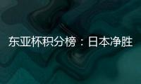 东亚杯积分榜
：日本净胜球优势暂列榜首，国足第3，中国香港垫底