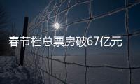 春节档总票房破67亿元
，位列中国影史春节档第二