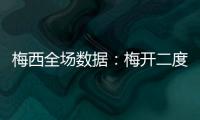 梅西全场数据：梅开二度，3射2正，6次成功过人，10对抗8成功