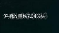 沪指放量跌7.34%失守3100点
，全市场超5200只个股下跌