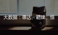 大数据�	：惠达
、箭牌、恒洁
、九牧等品牌哪方面最受消费者欢迎