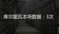 库尔图瓦本场数据：3次扑救丢4球

，14长传5成功 获评6.7分