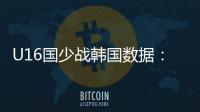 U16国少战韩国数据
：射门控球率角球均领先，射正数7:10稍落后