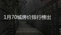 1月70城房价排行榜出炉：36城新房价格上涨，这座城市二手房“领跑”